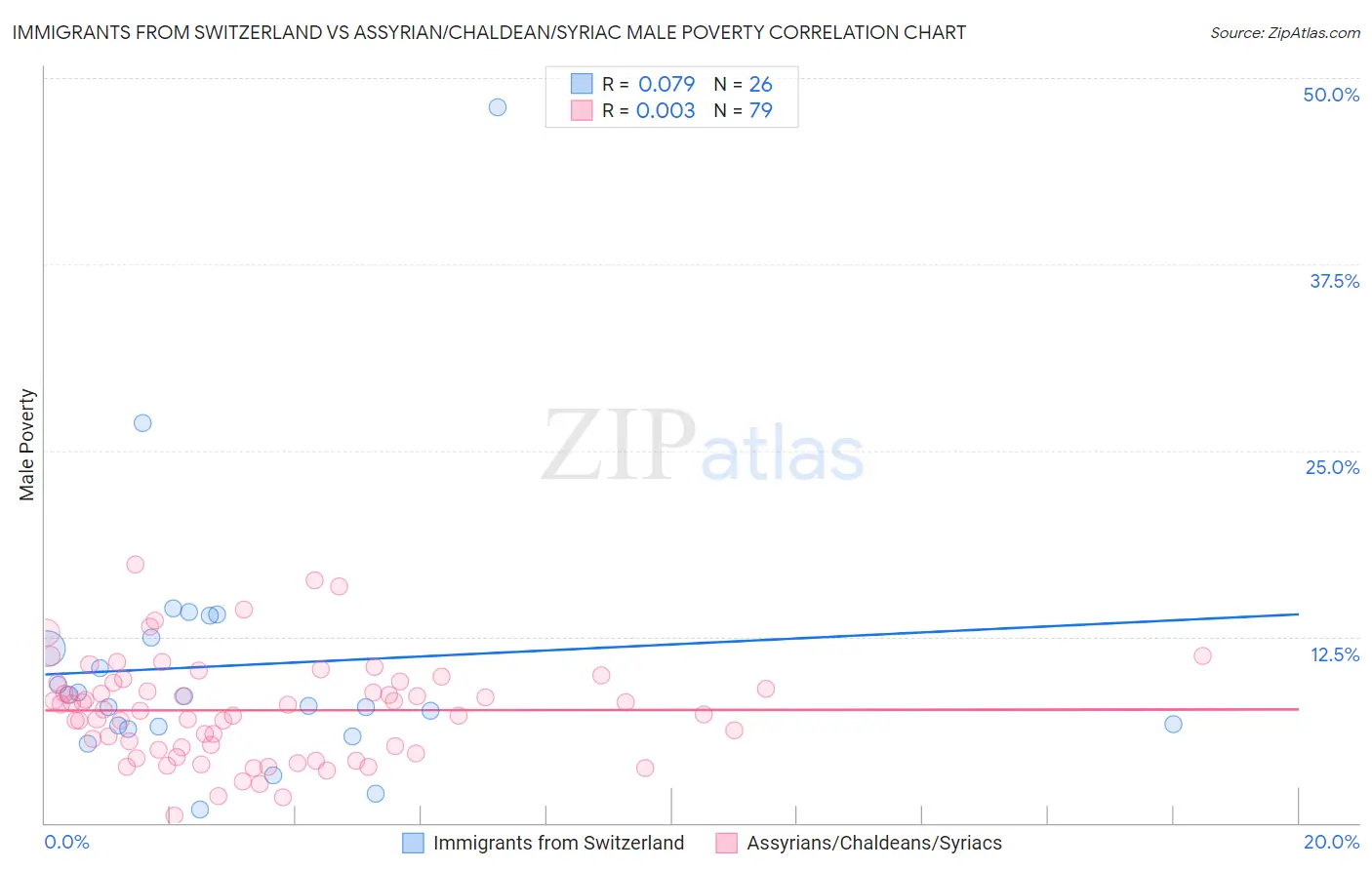 Immigrants from Switzerland vs Assyrian/Chaldean/Syriac Male Poverty