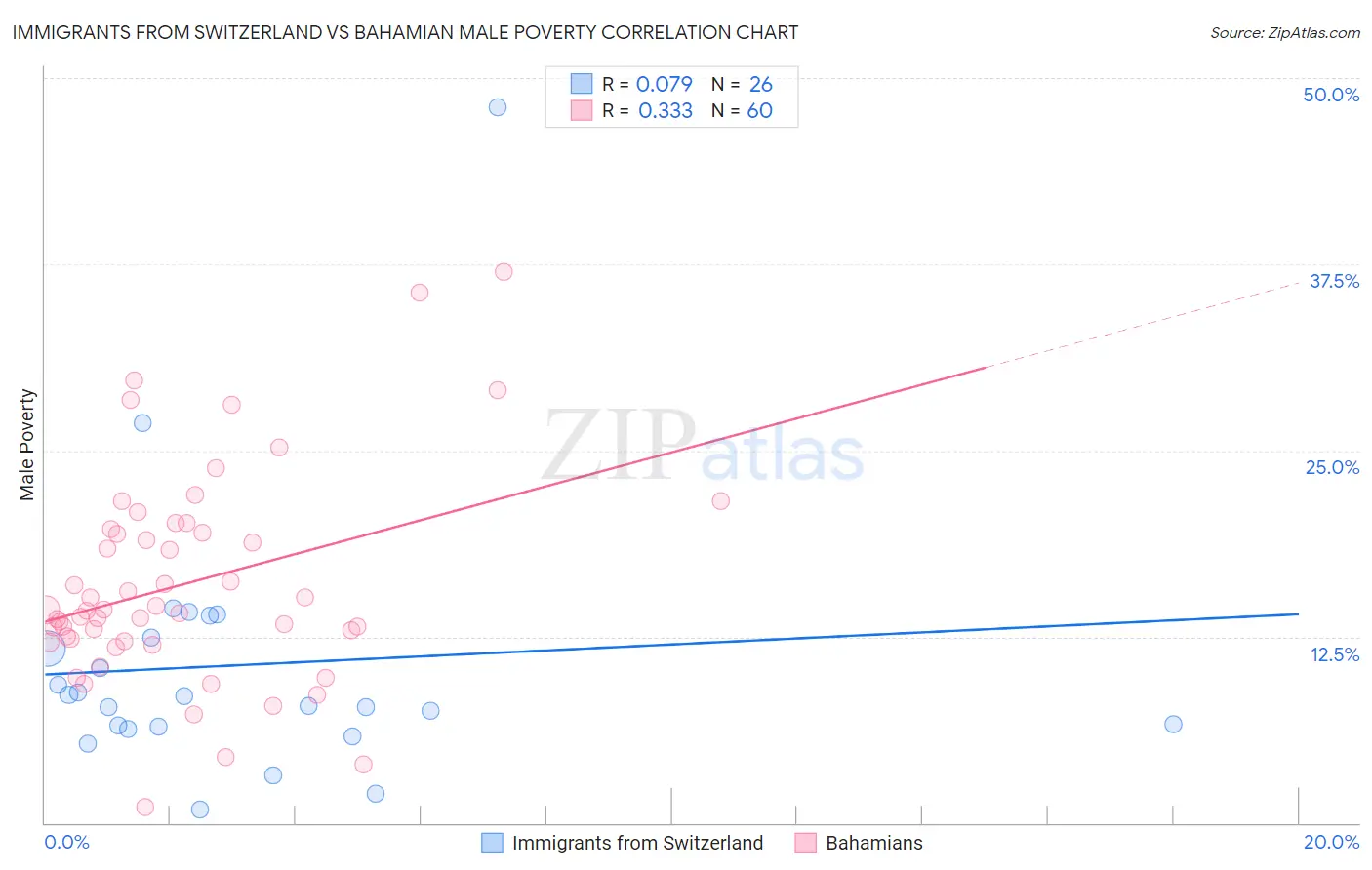 Immigrants from Switzerland vs Bahamian Male Poverty