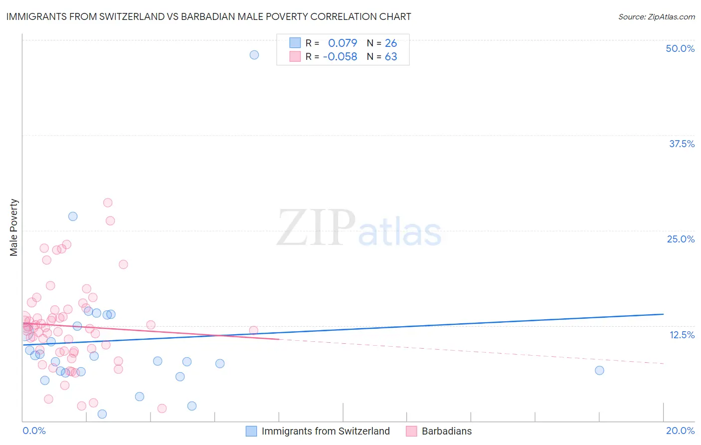 Immigrants from Switzerland vs Barbadian Male Poverty