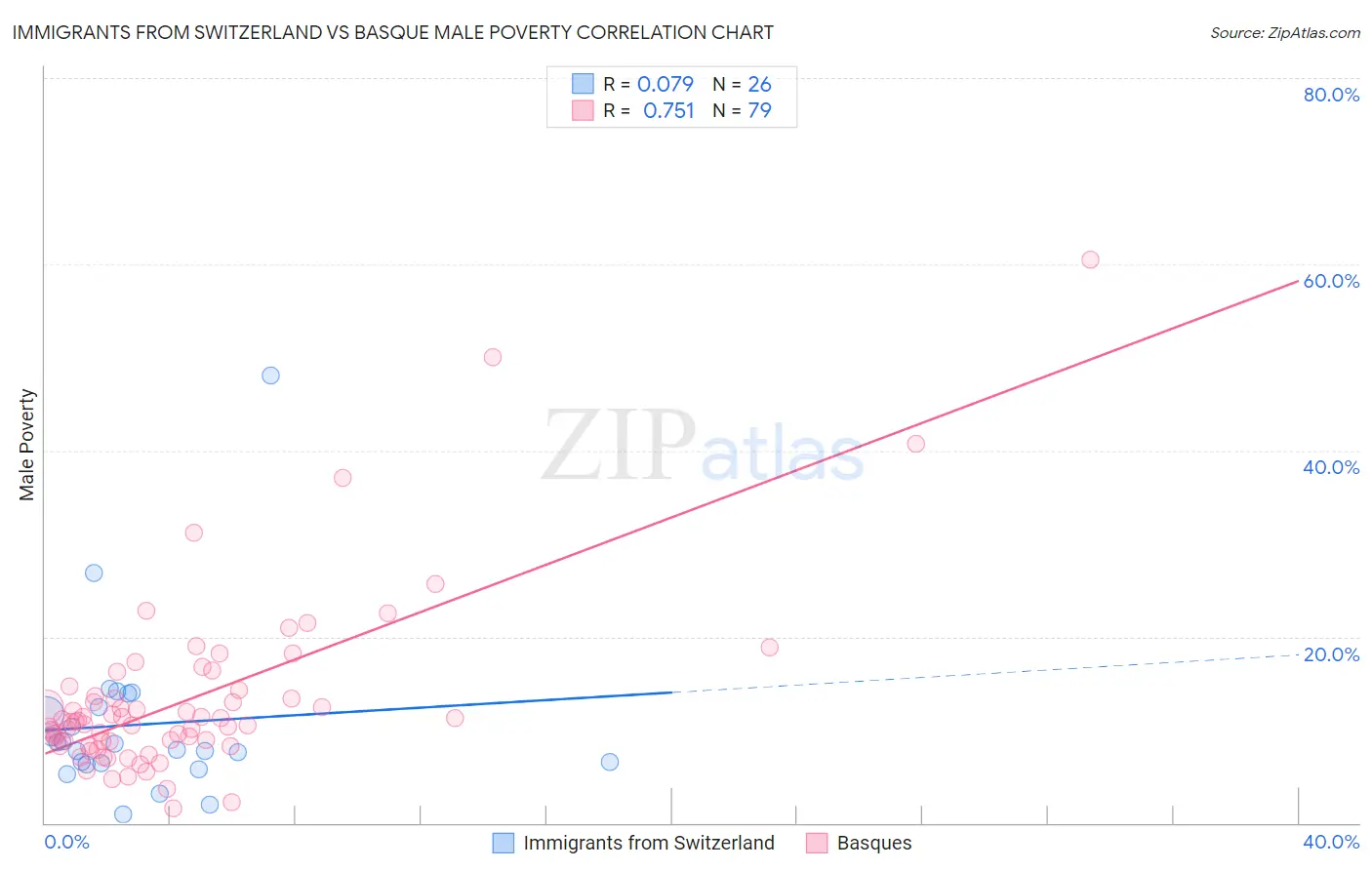 Immigrants from Switzerland vs Basque Male Poverty