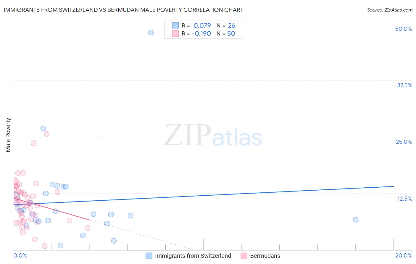 Immigrants from Switzerland vs Bermudan Male Poverty