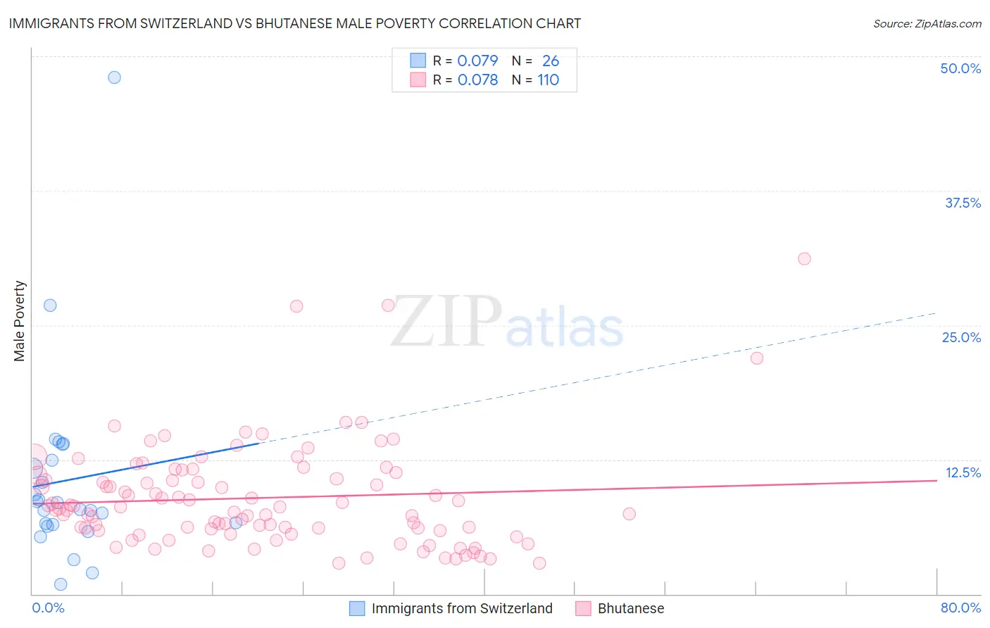 Immigrants from Switzerland vs Bhutanese Male Poverty