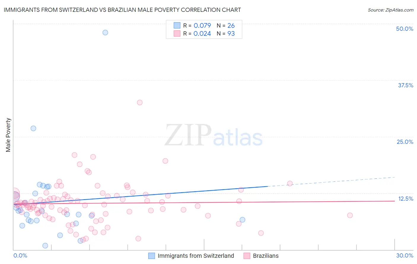Immigrants from Switzerland vs Brazilian Male Poverty