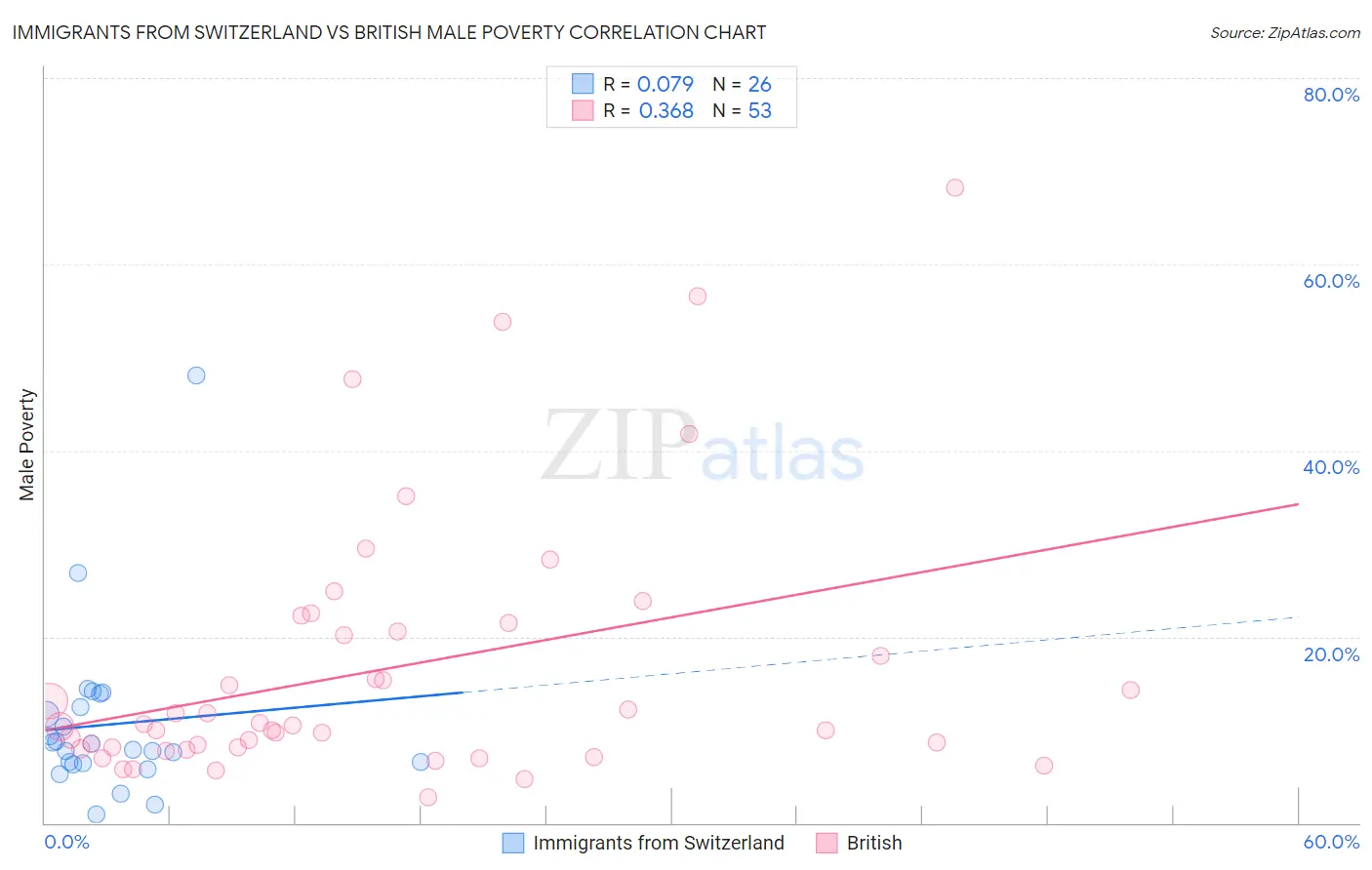 Immigrants from Switzerland vs British Male Poverty