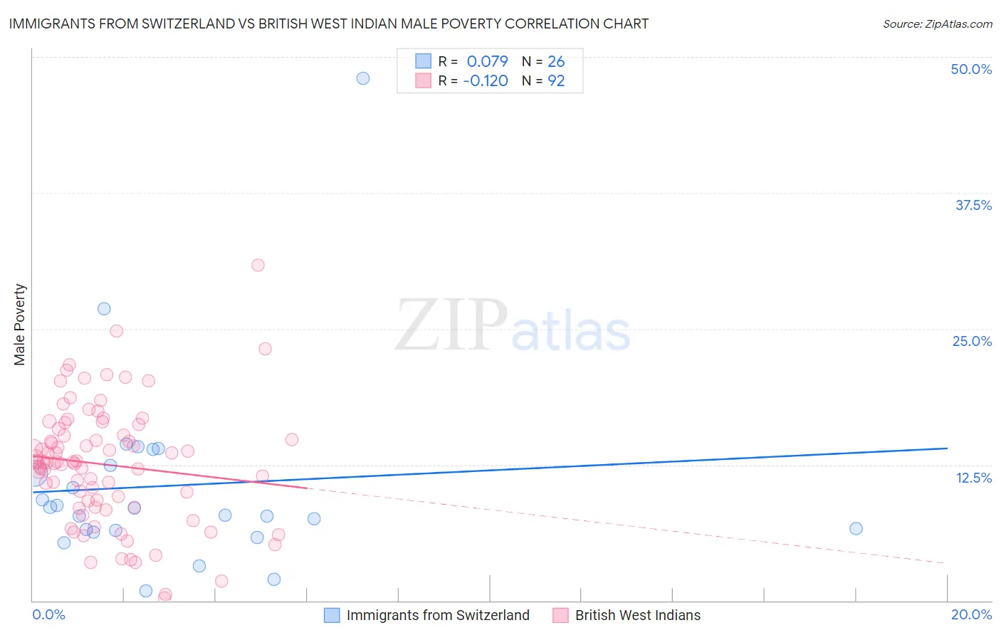 Immigrants from Switzerland vs British West Indian Male Poverty