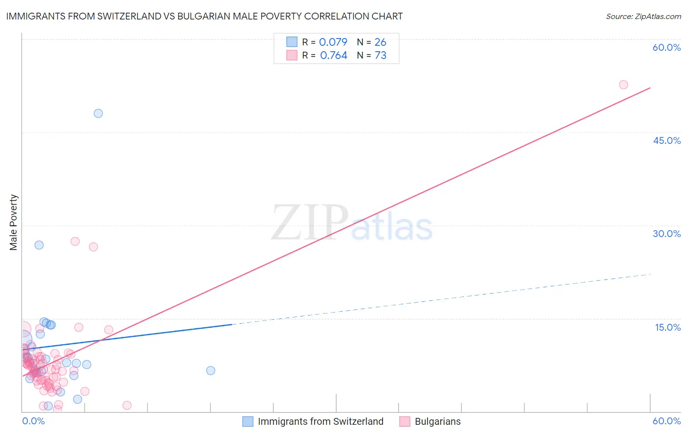 Immigrants from Switzerland vs Bulgarian Male Poverty