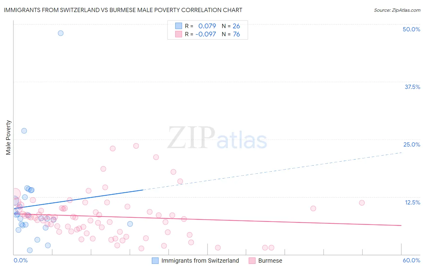 Immigrants from Switzerland vs Burmese Male Poverty
