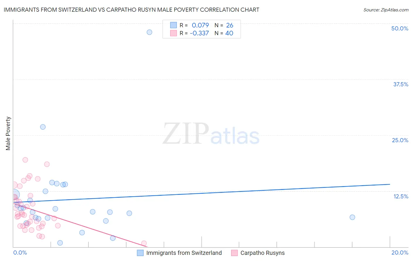 Immigrants from Switzerland vs Carpatho Rusyn Male Poverty