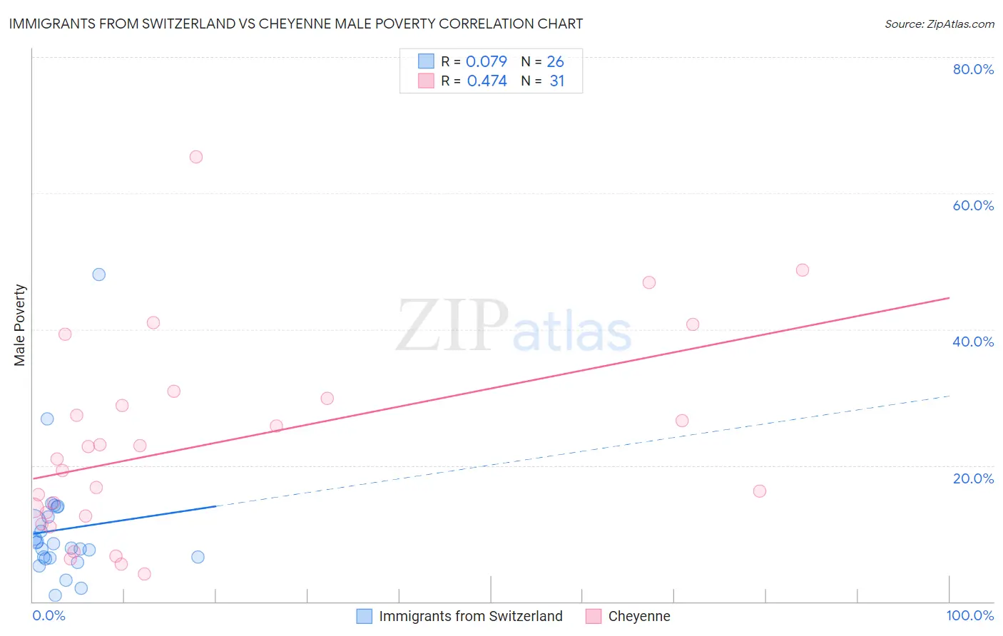 Immigrants from Switzerland vs Cheyenne Male Poverty