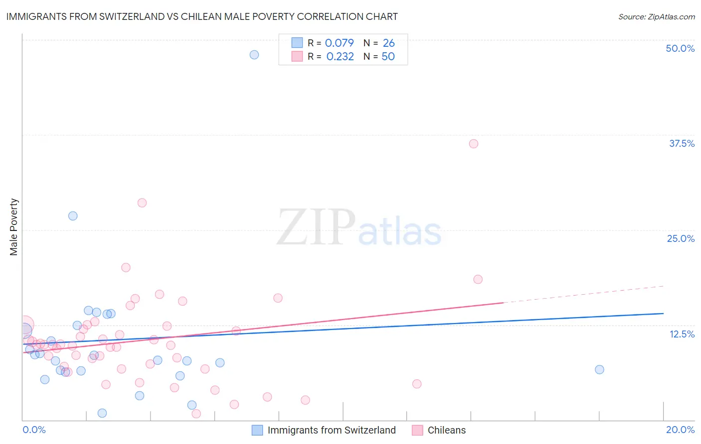 Immigrants from Switzerland vs Chilean Male Poverty