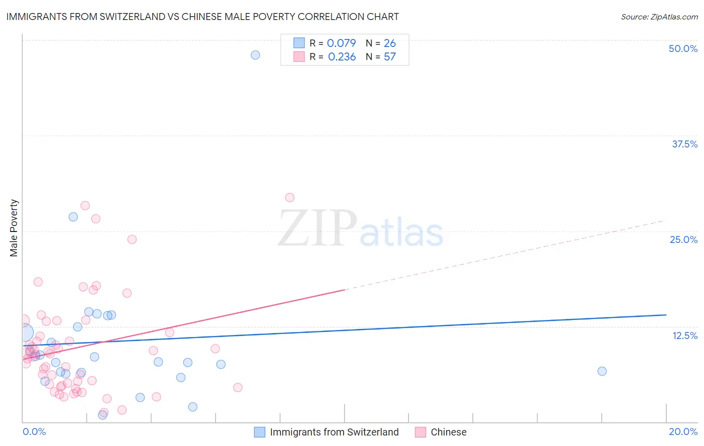 Immigrants from Switzerland vs Chinese Male Poverty