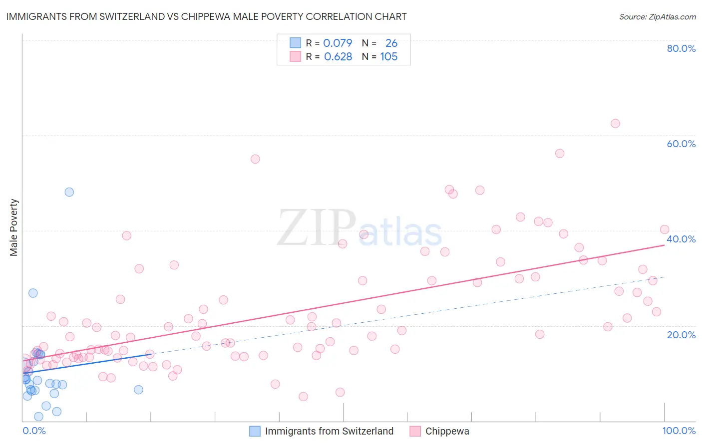 Immigrants from Switzerland vs Chippewa Male Poverty