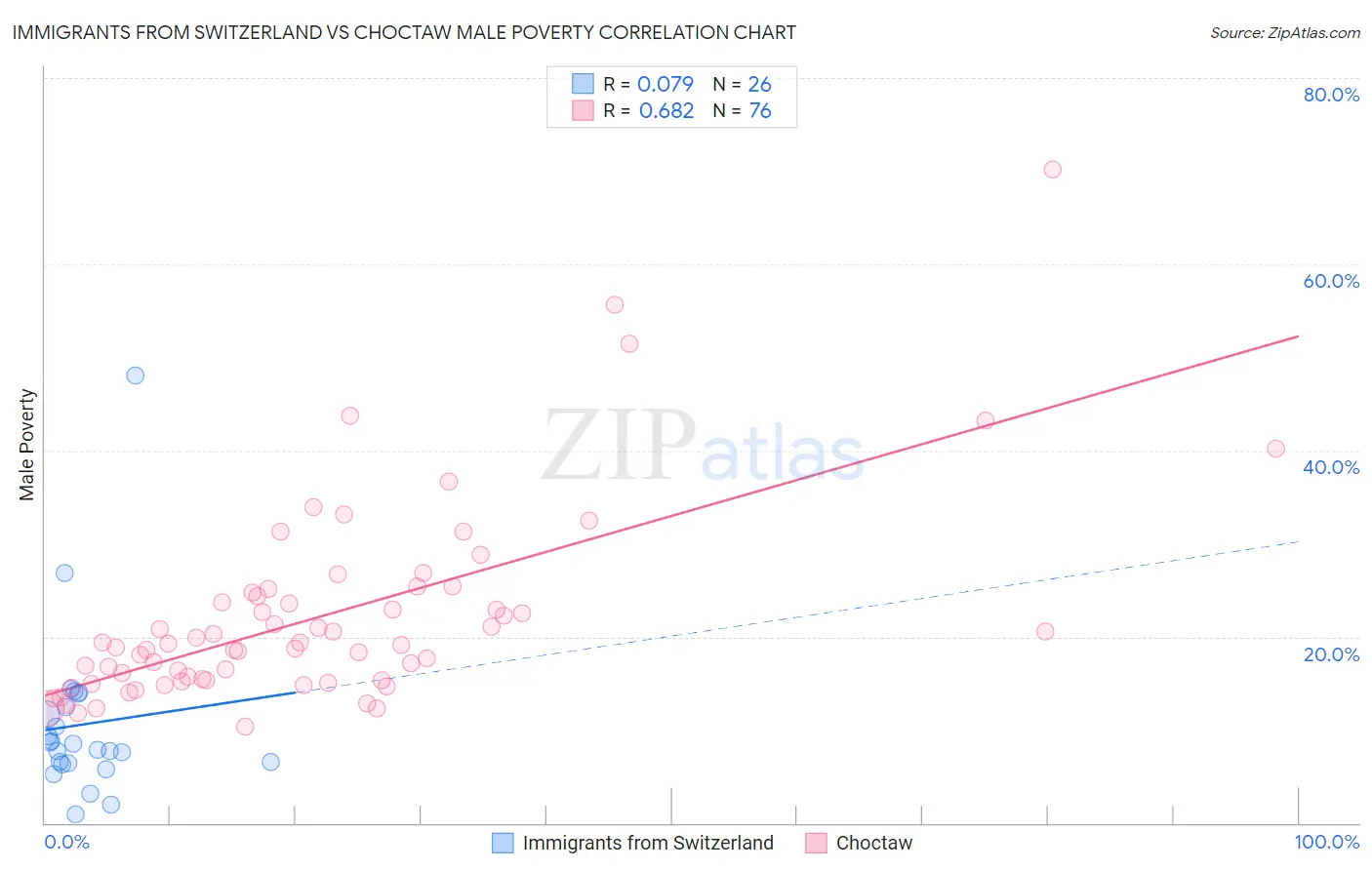 Immigrants from Switzerland vs Choctaw Male Poverty