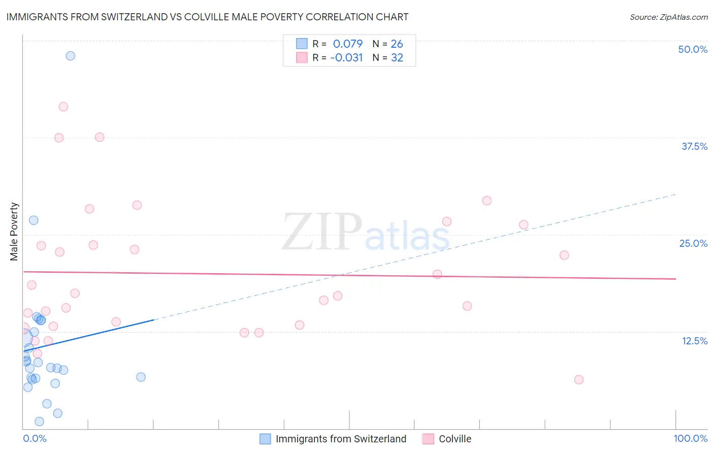 Immigrants from Switzerland vs Colville Male Poverty