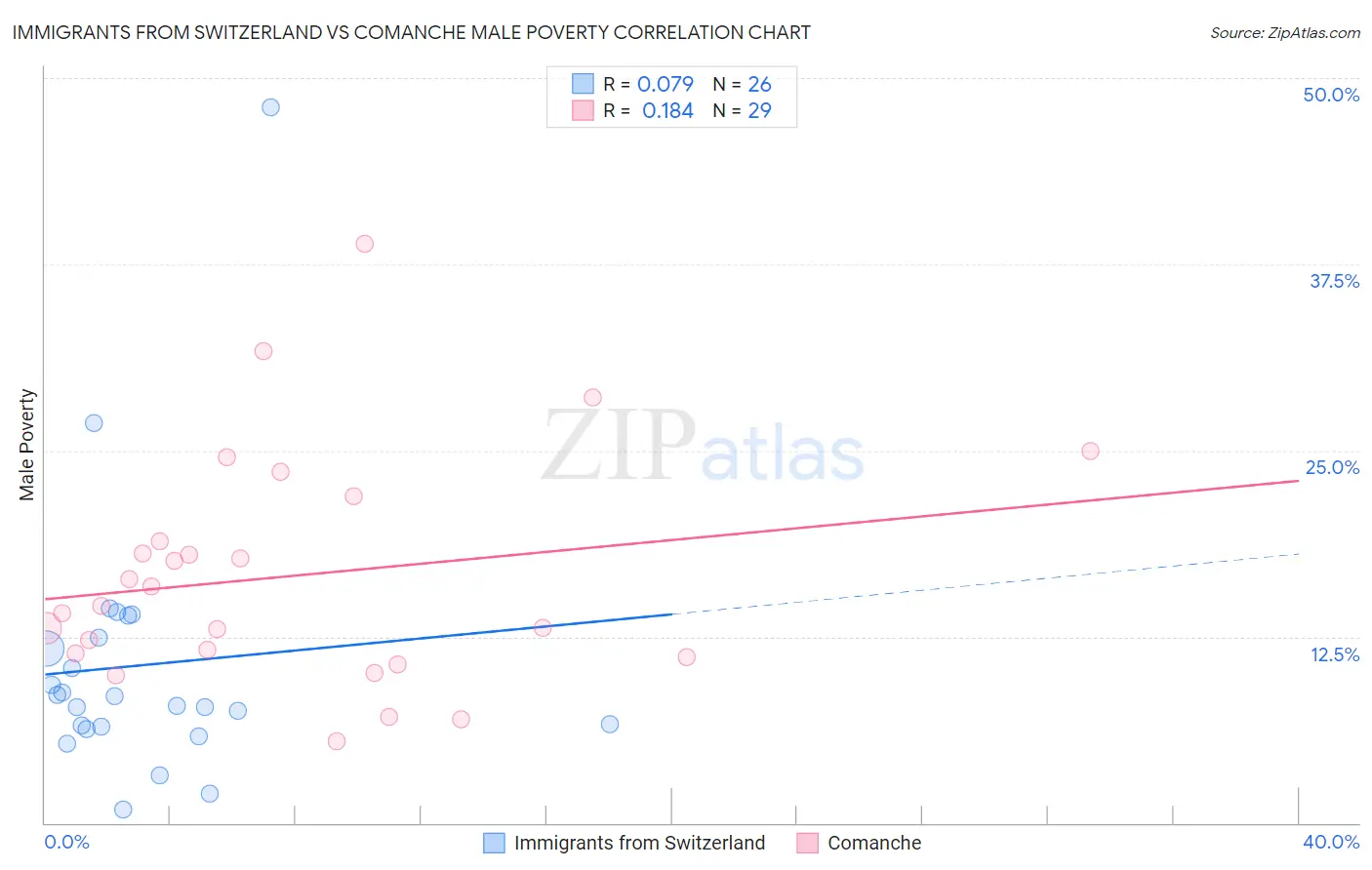 Immigrants from Switzerland vs Comanche Male Poverty