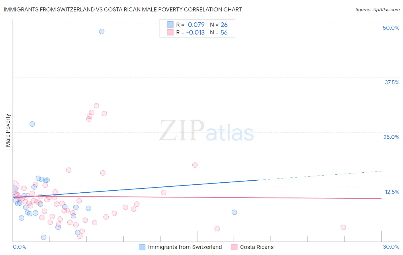 Immigrants from Switzerland vs Costa Rican Male Poverty