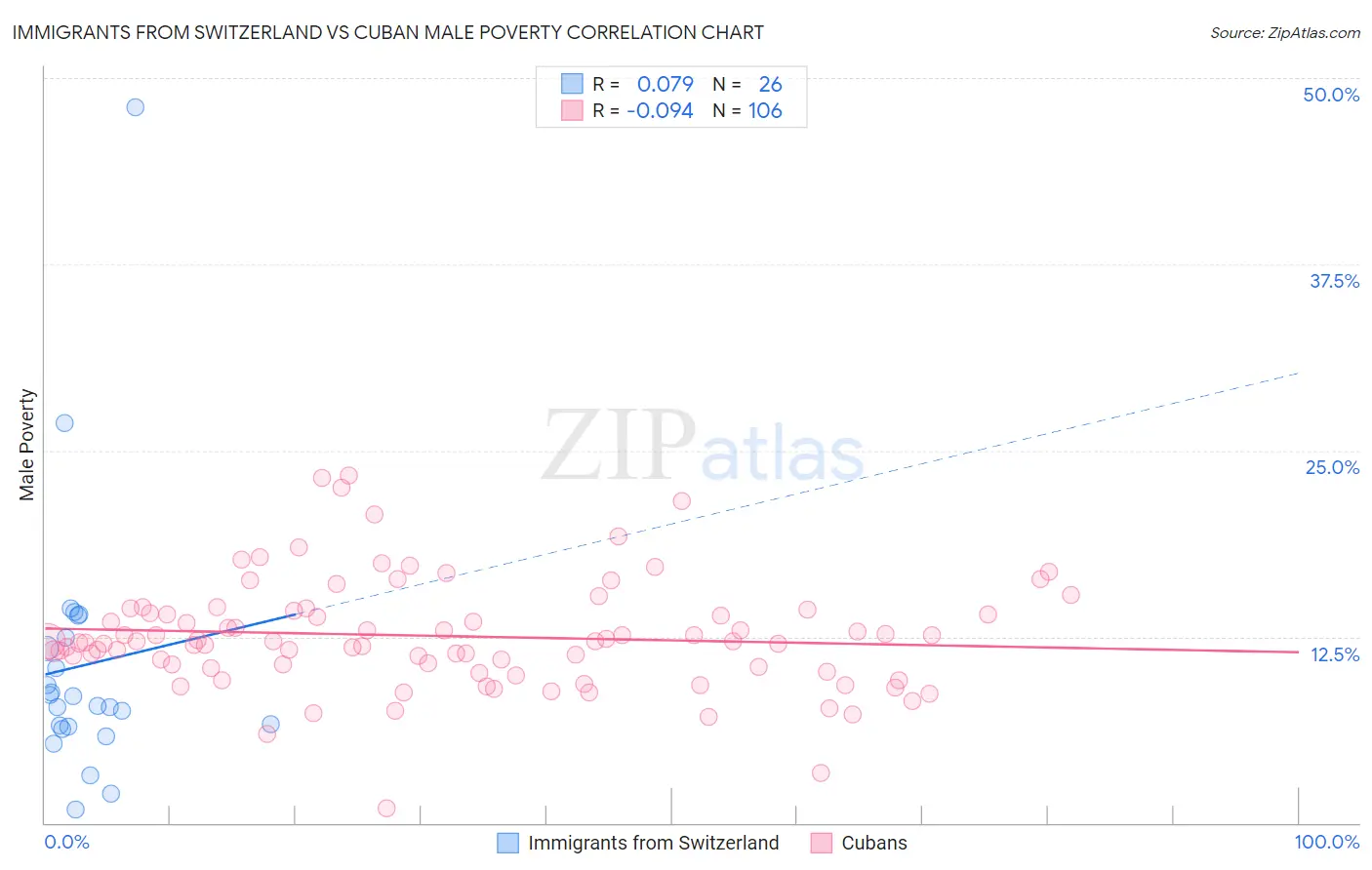 Immigrants from Switzerland vs Cuban Male Poverty