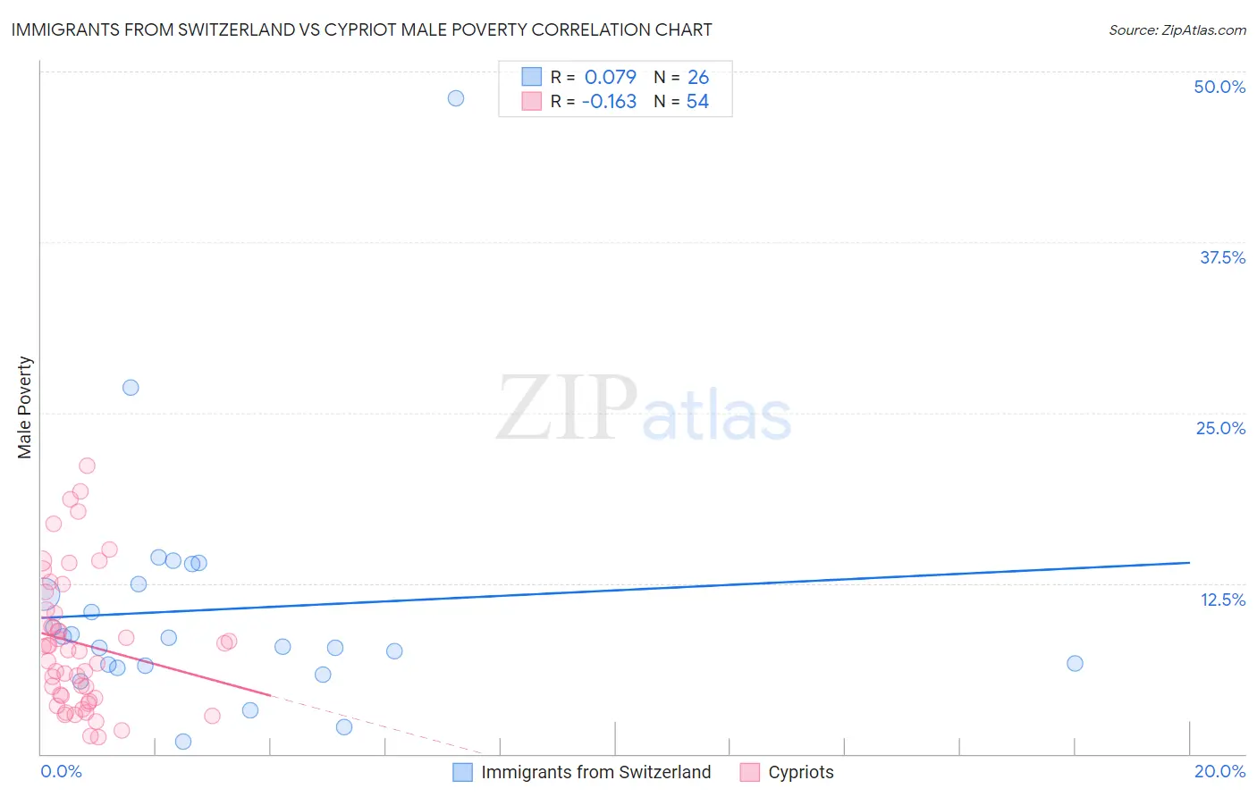 Immigrants from Switzerland vs Cypriot Male Poverty