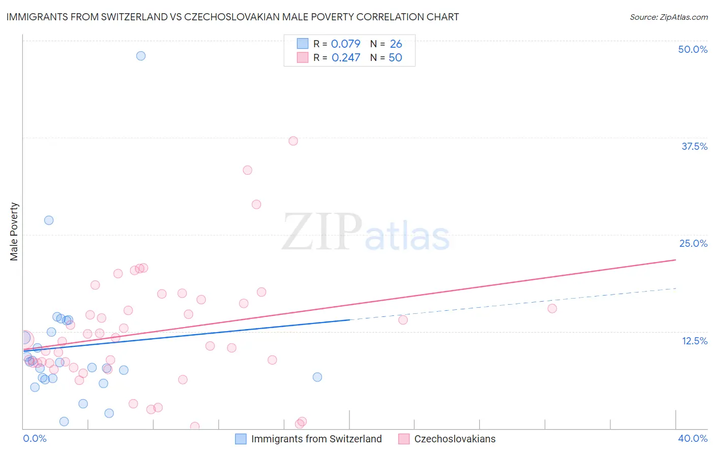 Immigrants from Switzerland vs Czechoslovakian Male Poverty
