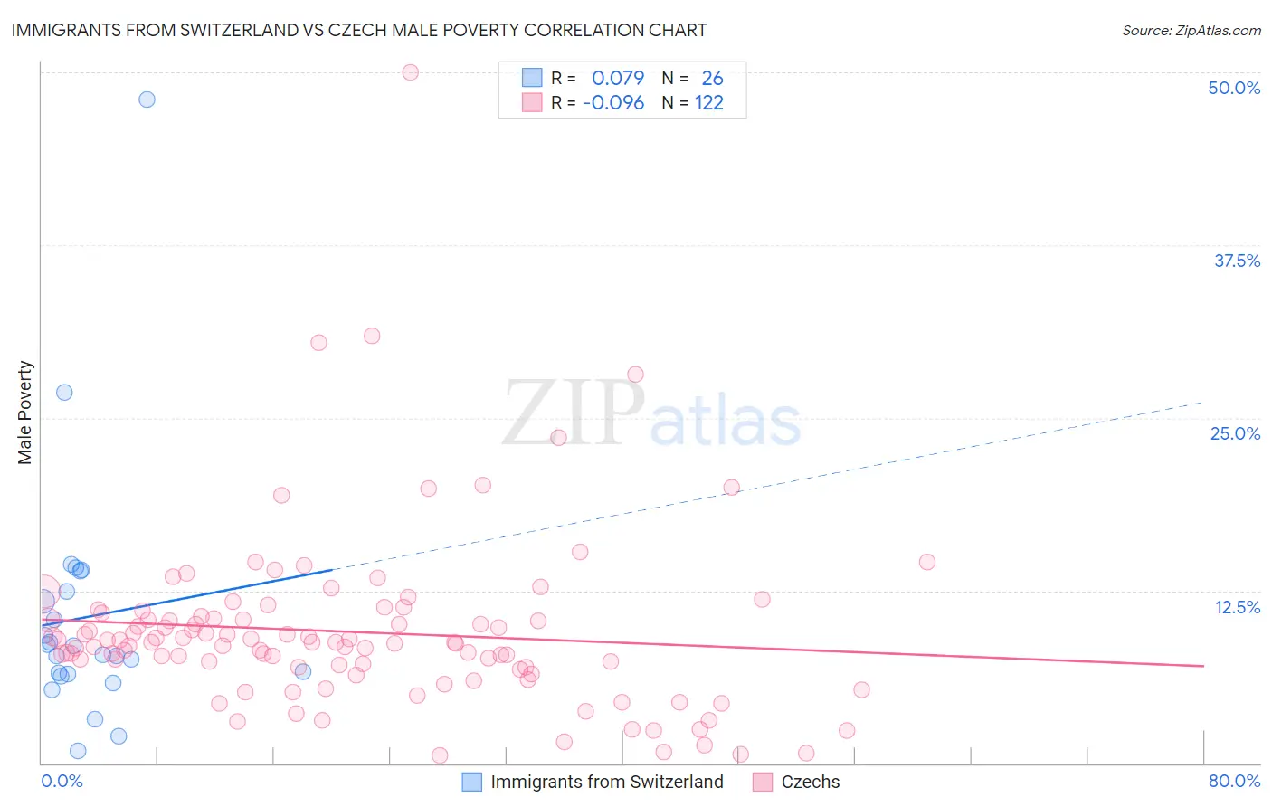 Immigrants from Switzerland vs Czech Male Poverty