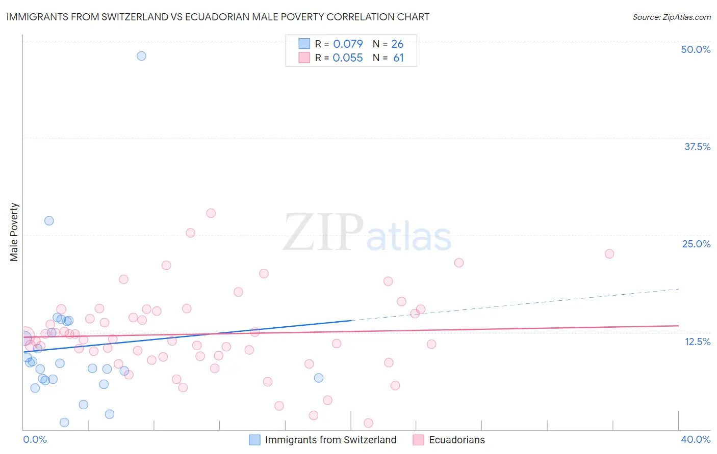 Immigrants from Switzerland vs Ecuadorian Male Poverty