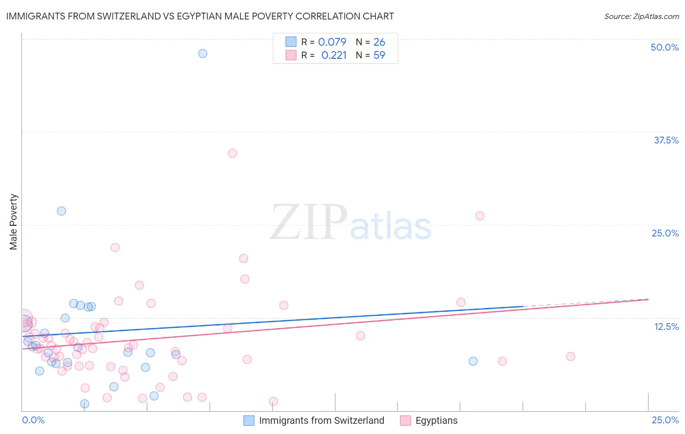 Immigrants from Switzerland vs Egyptian Male Poverty