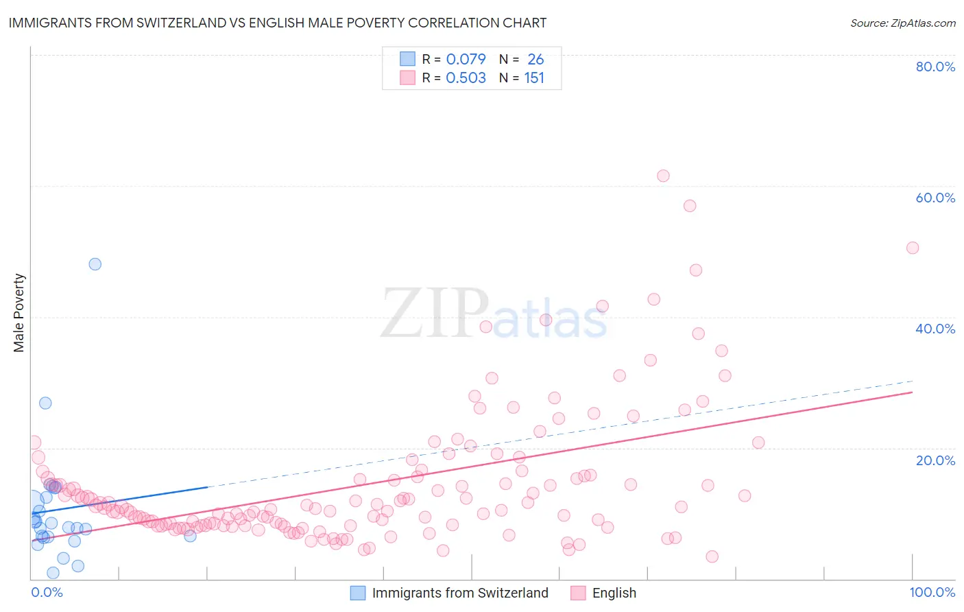 Immigrants from Switzerland vs English Male Poverty