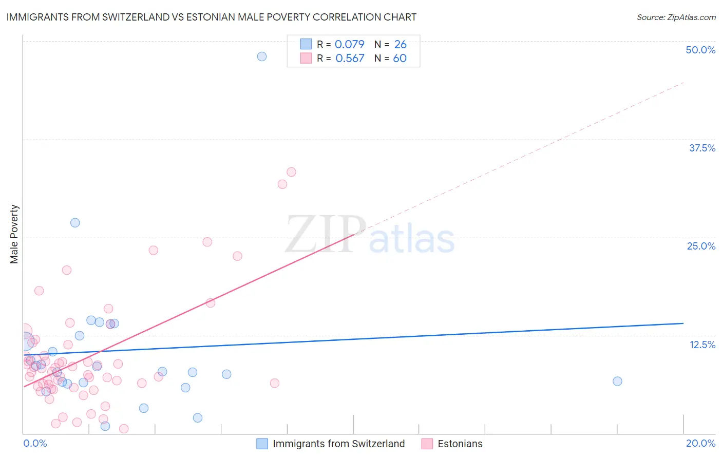 Immigrants from Switzerland vs Estonian Male Poverty