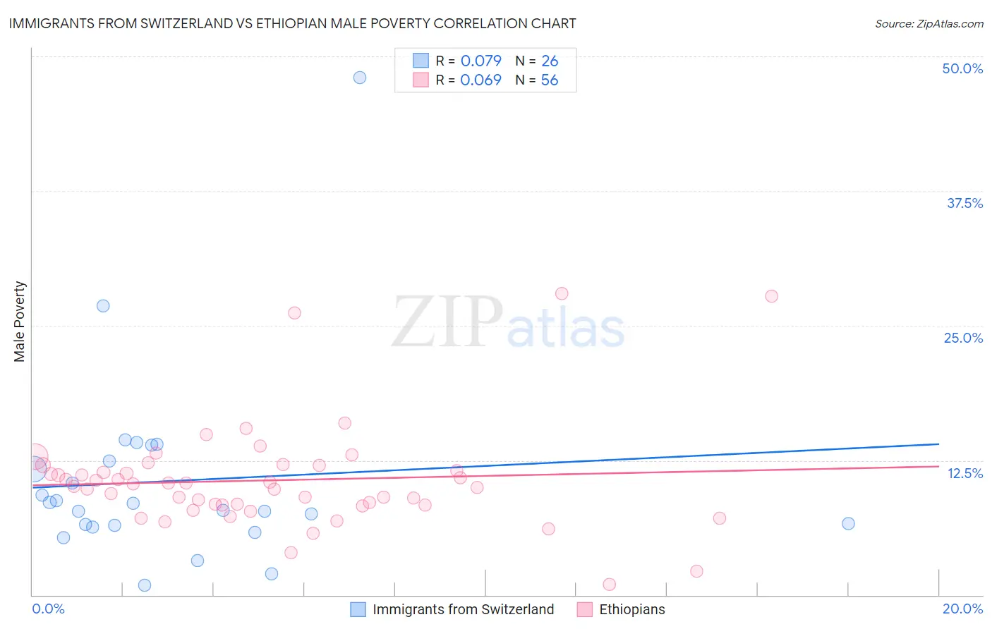 Immigrants from Switzerland vs Ethiopian Male Poverty