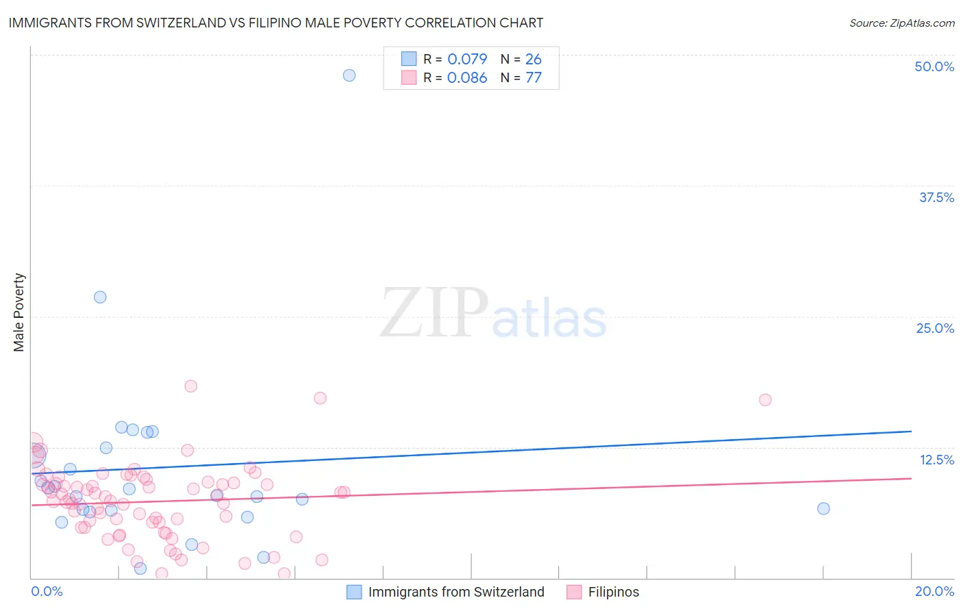 Immigrants from Switzerland vs Filipino Male Poverty