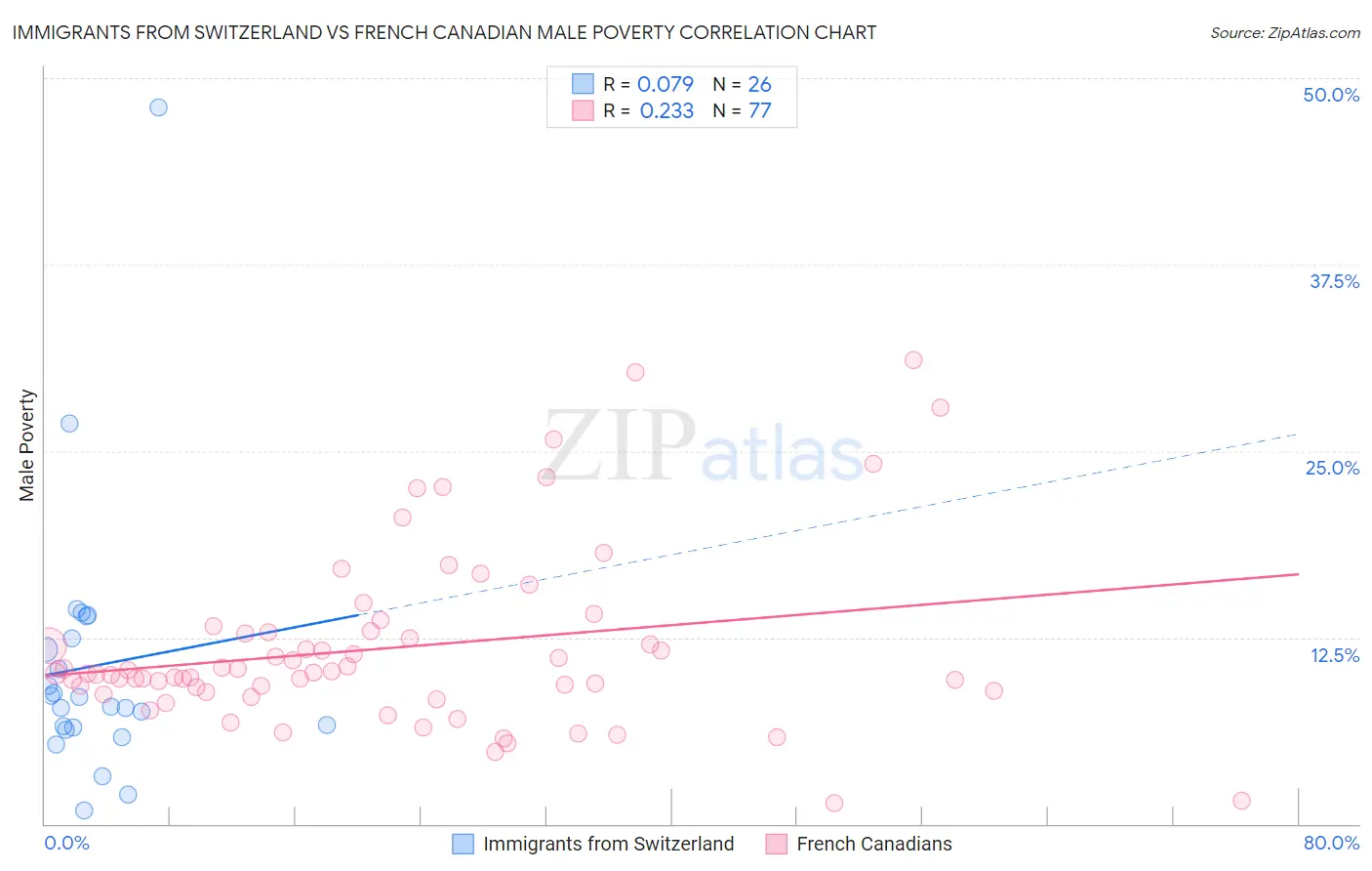 Immigrants from Switzerland vs French Canadian Male Poverty