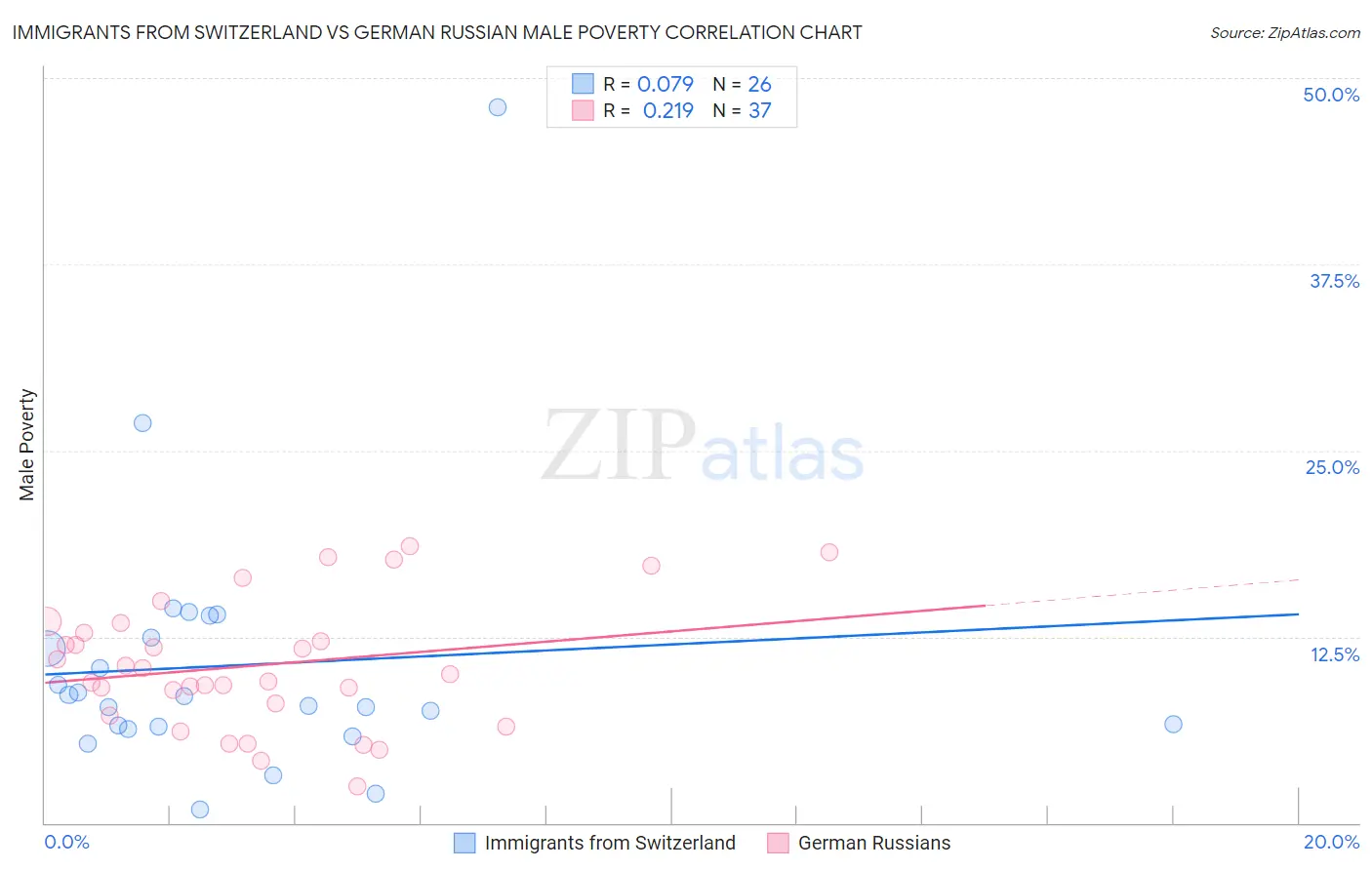 Immigrants from Switzerland vs German Russian Male Poverty