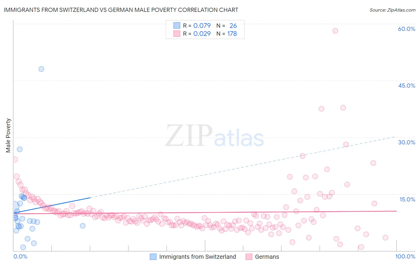 Immigrants from Switzerland vs German Male Poverty