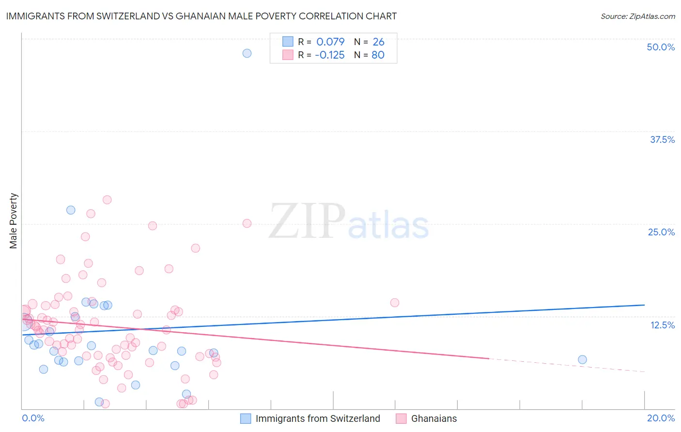 Immigrants from Switzerland vs Ghanaian Male Poverty