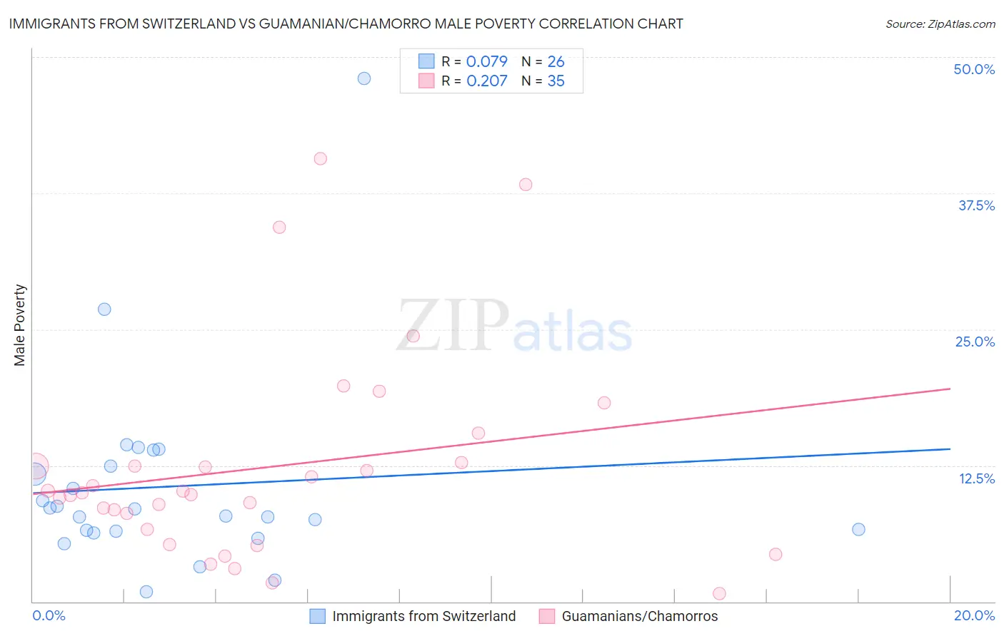 Immigrants from Switzerland vs Guamanian/Chamorro Male Poverty