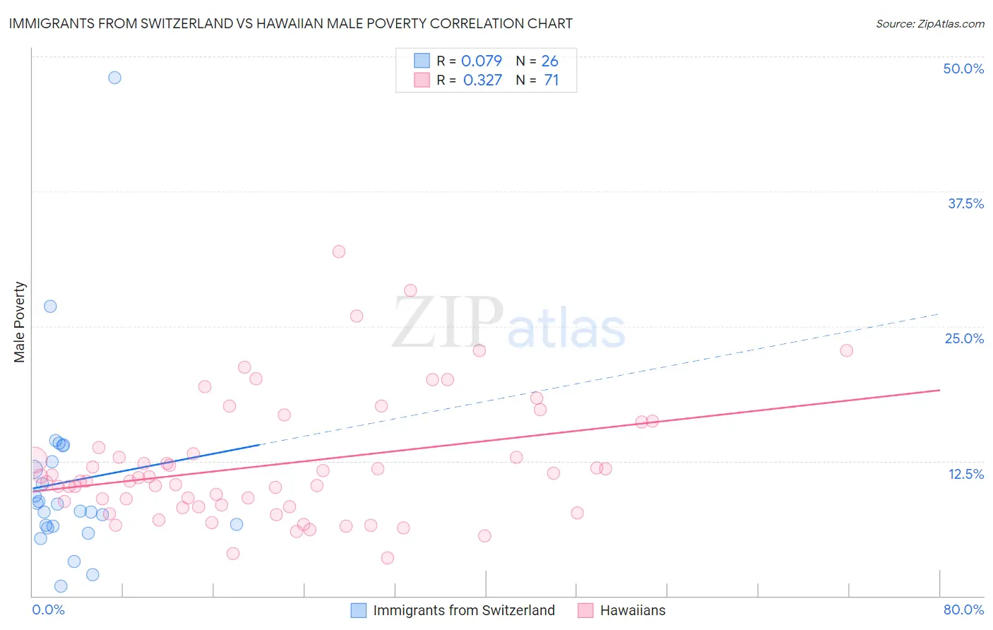 Immigrants from Switzerland vs Hawaiian Male Poverty
