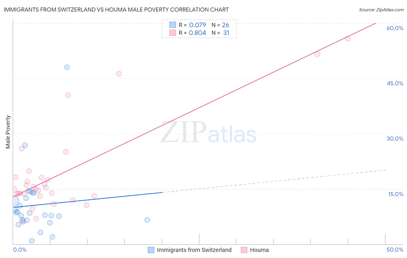 Immigrants from Switzerland vs Houma Male Poverty
