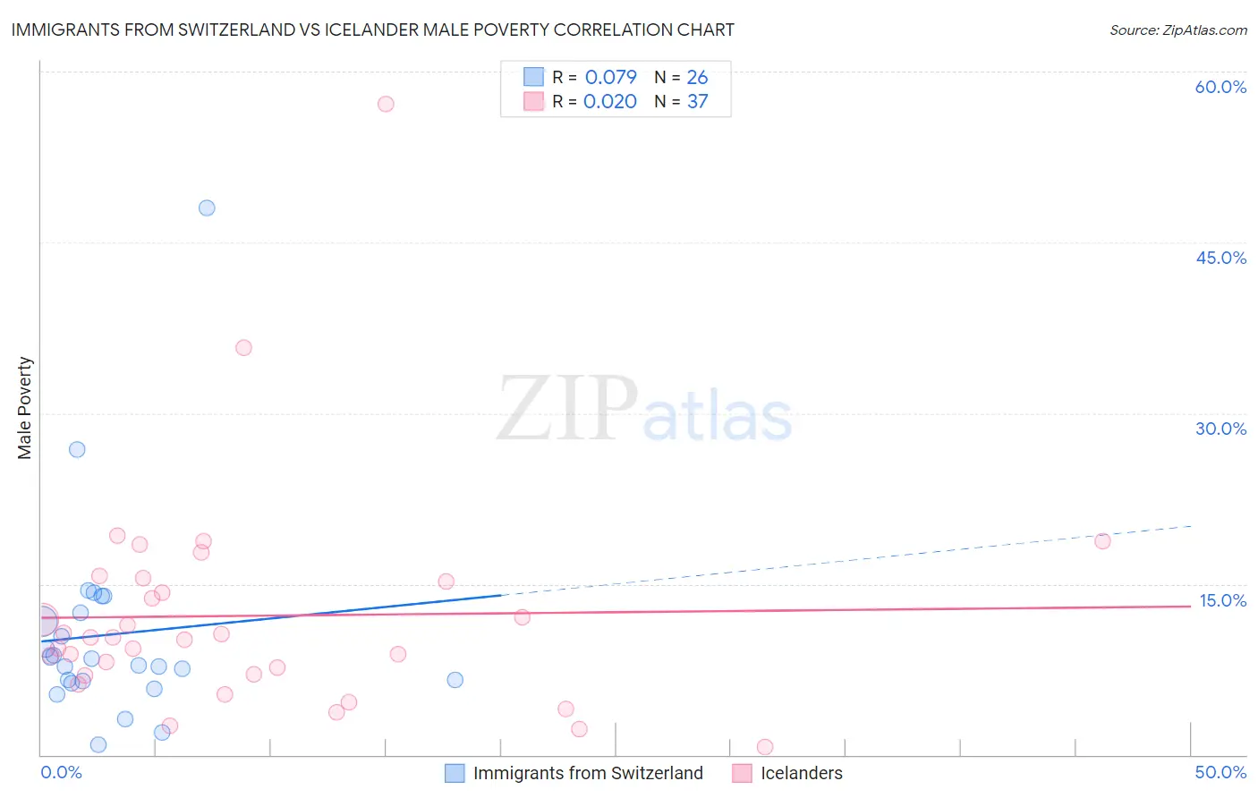 Immigrants from Switzerland vs Icelander Male Poverty