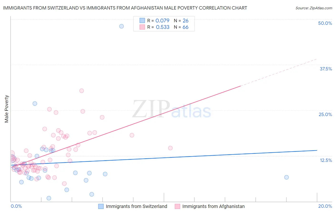 Immigrants from Switzerland vs Immigrants from Afghanistan Male Poverty