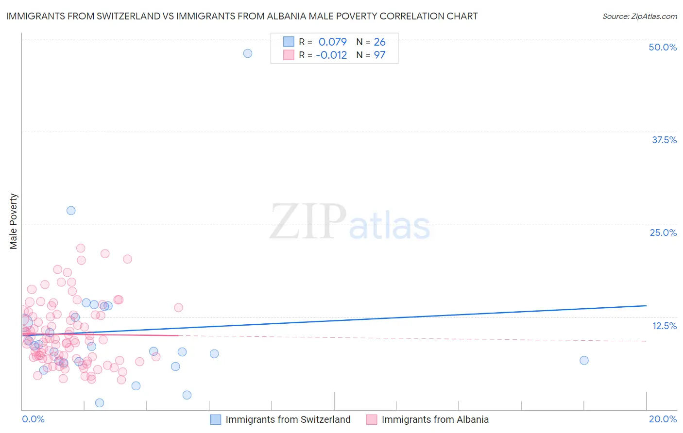 Immigrants from Switzerland vs Immigrants from Albania Male Poverty