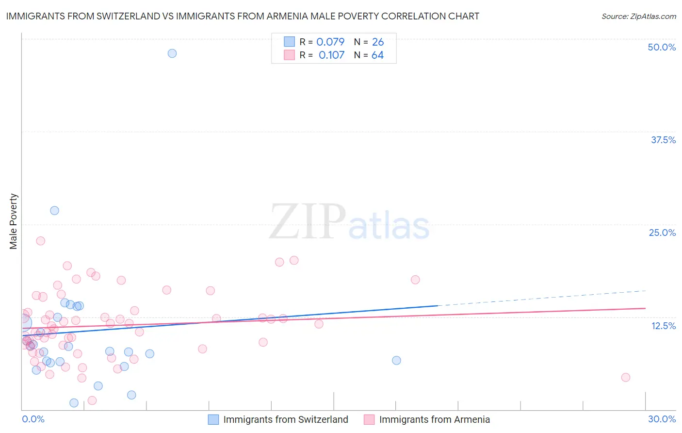 Immigrants from Switzerland vs Immigrants from Armenia Male Poverty