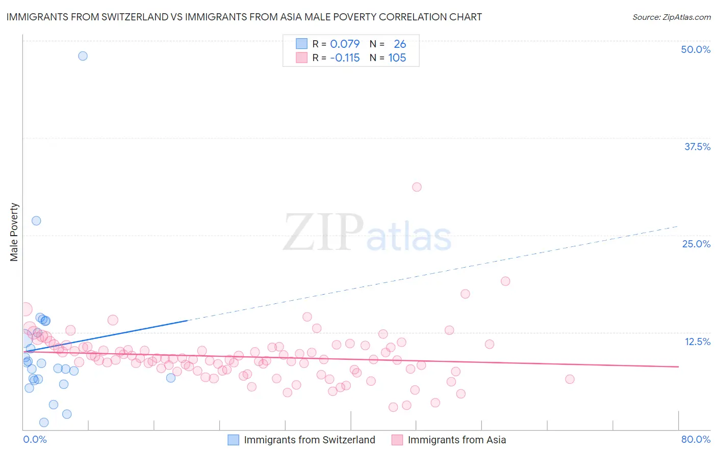 Immigrants from Switzerland vs Immigrants from Asia Male Poverty