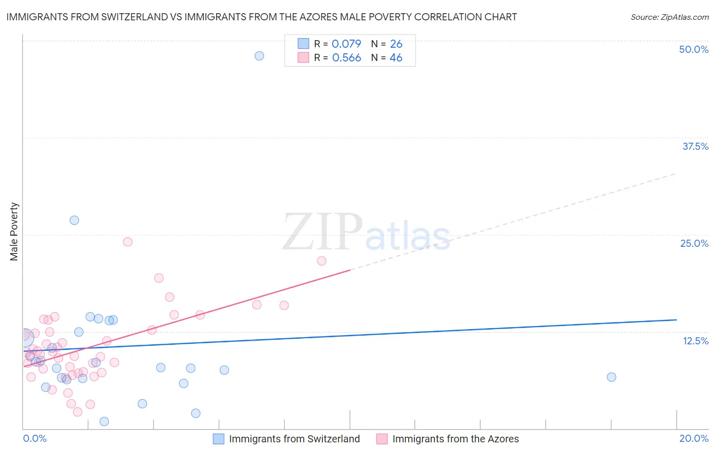 Immigrants from Switzerland vs Immigrants from the Azores Male Poverty