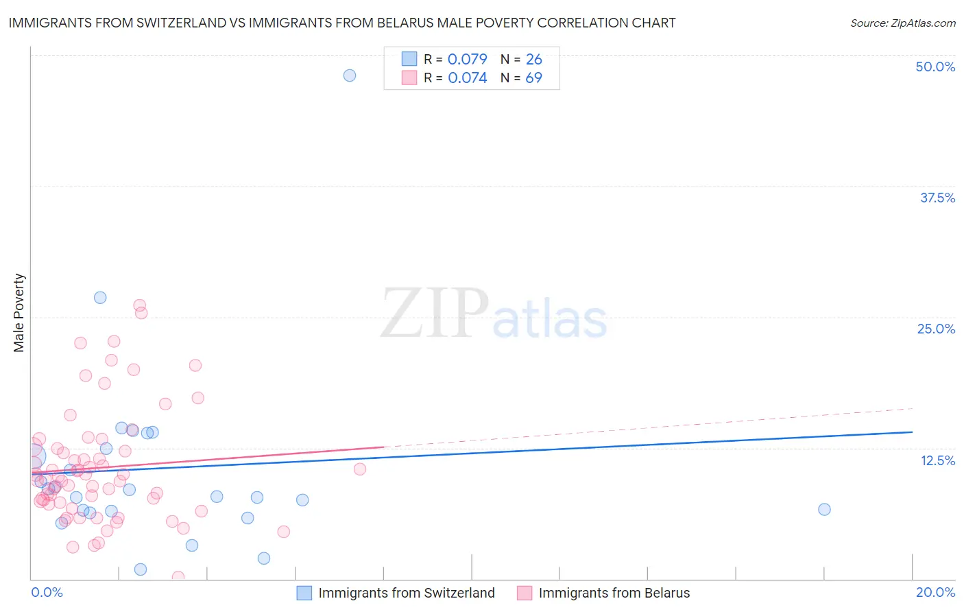 Immigrants from Switzerland vs Immigrants from Belarus Male Poverty