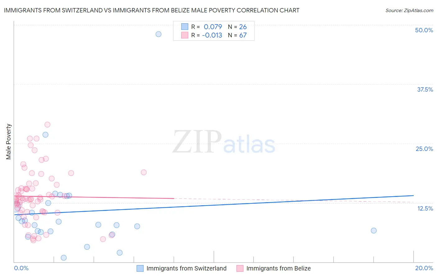 Immigrants from Switzerland vs Immigrants from Belize Male Poverty
