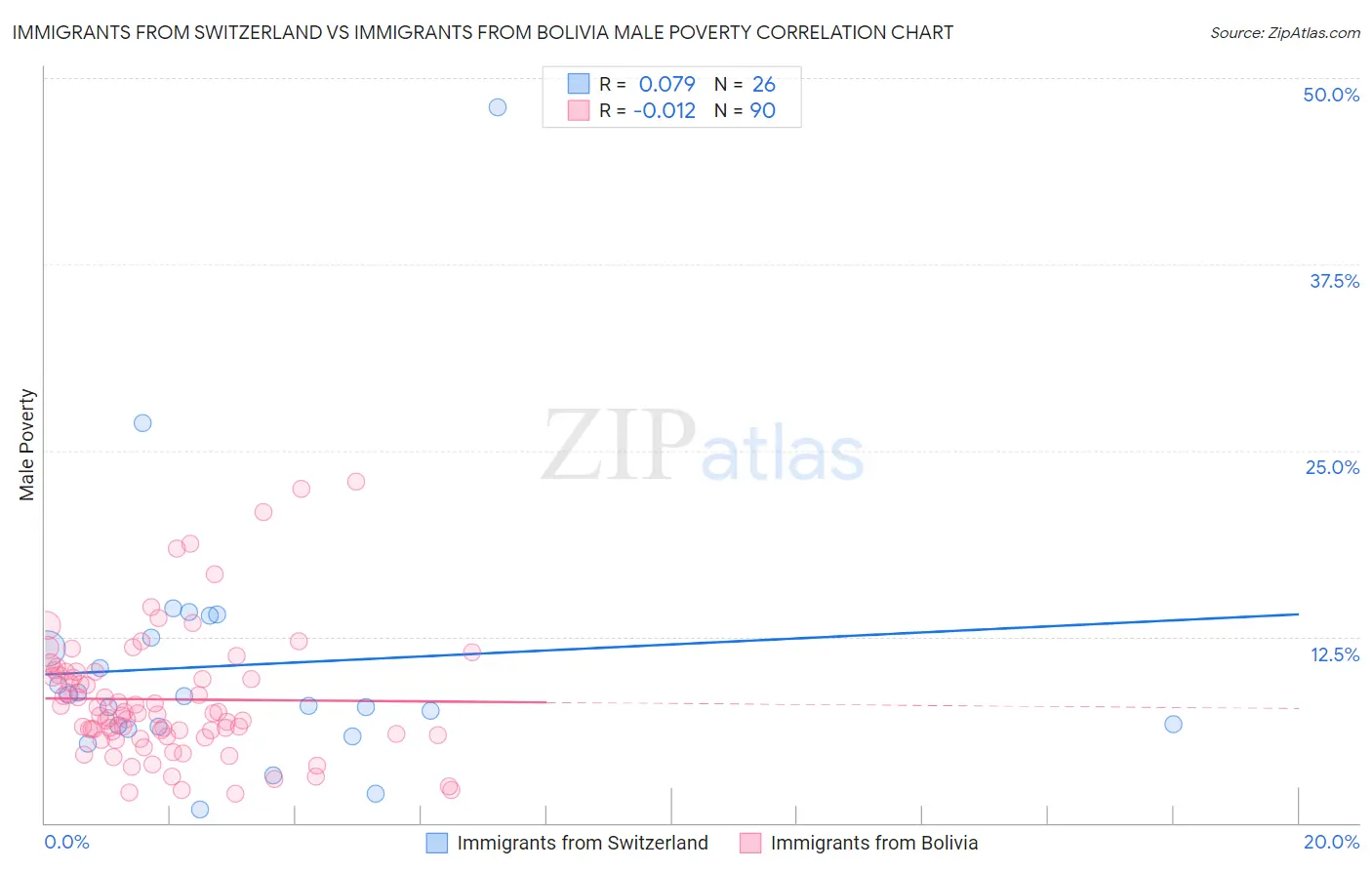 Immigrants from Switzerland vs Immigrants from Bolivia Male Poverty