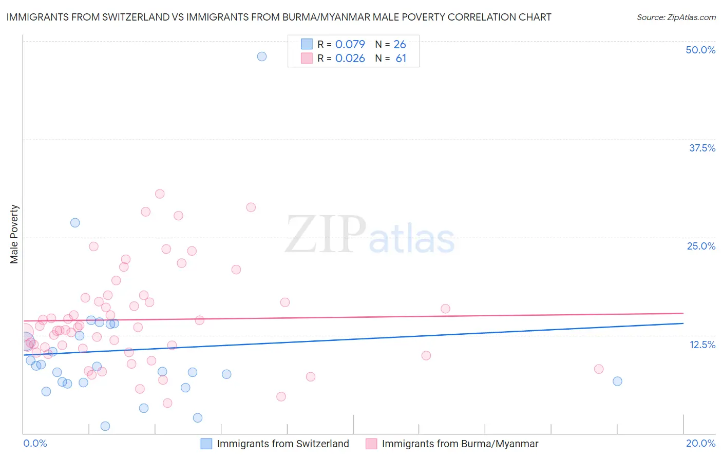 Immigrants from Switzerland vs Immigrants from Burma/Myanmar Male Poverty