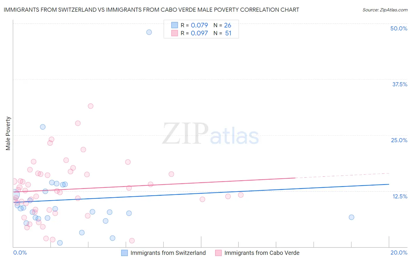 Immigrants from Switzerland vs Immigrants from Cabo Verde Male Poverty