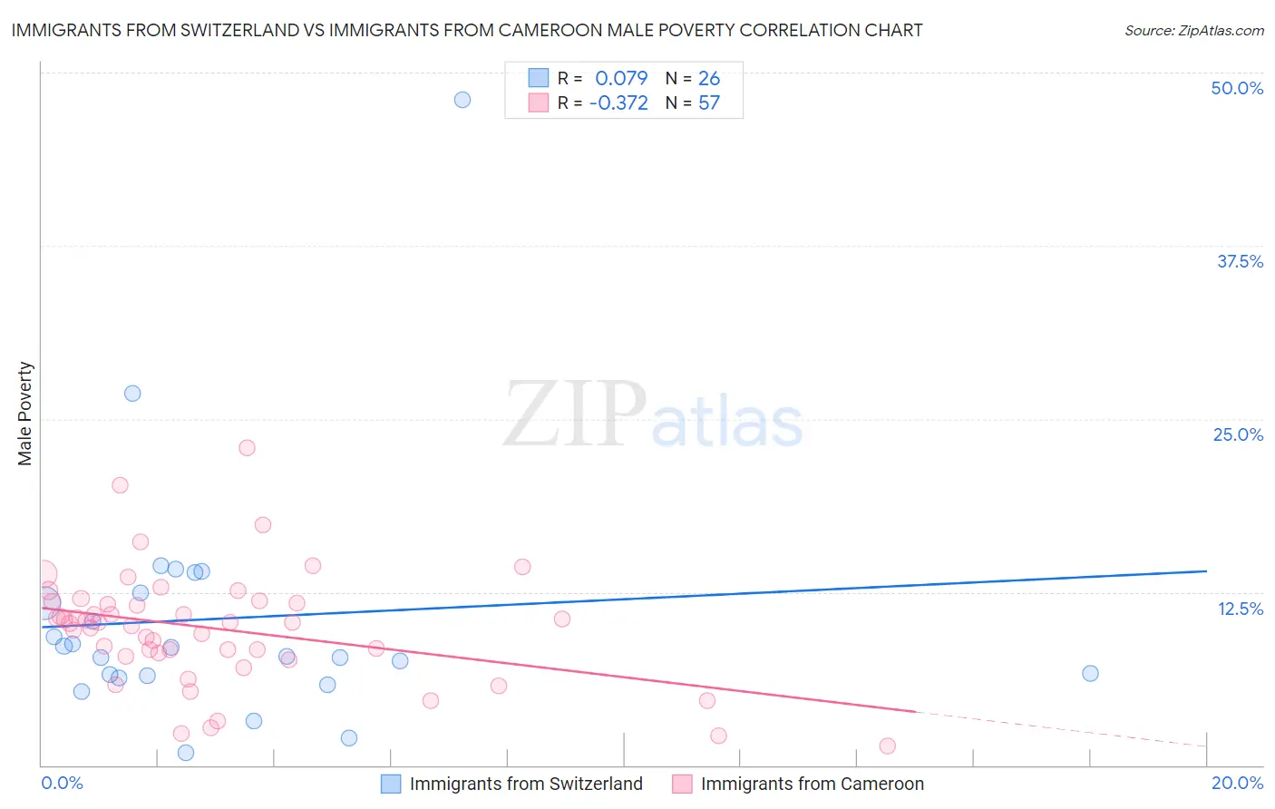 Immigrants from Switzerland vs Immigrants from Cameroon Male Poverty