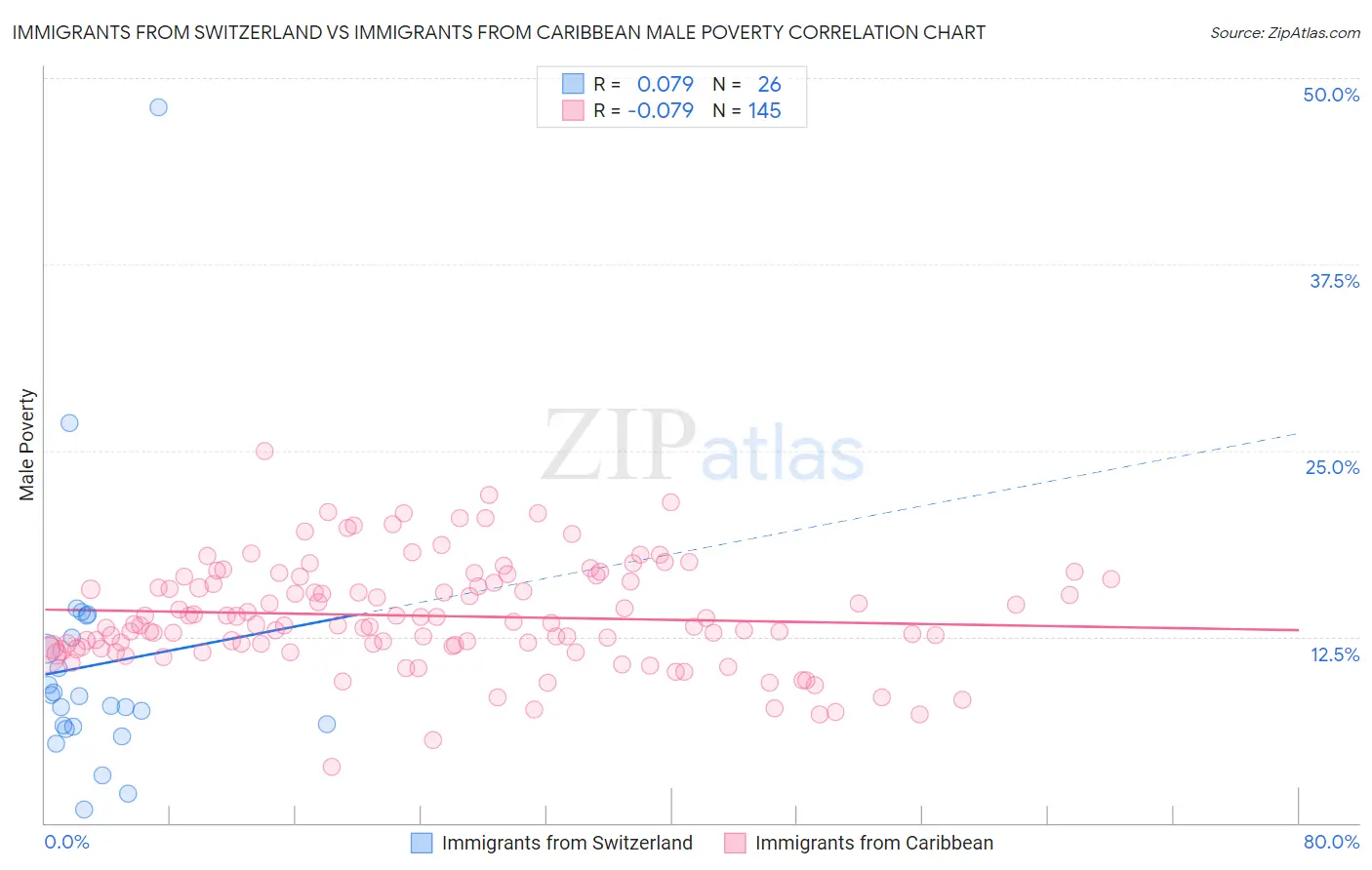 Immigrants from Switzerland vs Immigrants from Caribbean Male Poverty